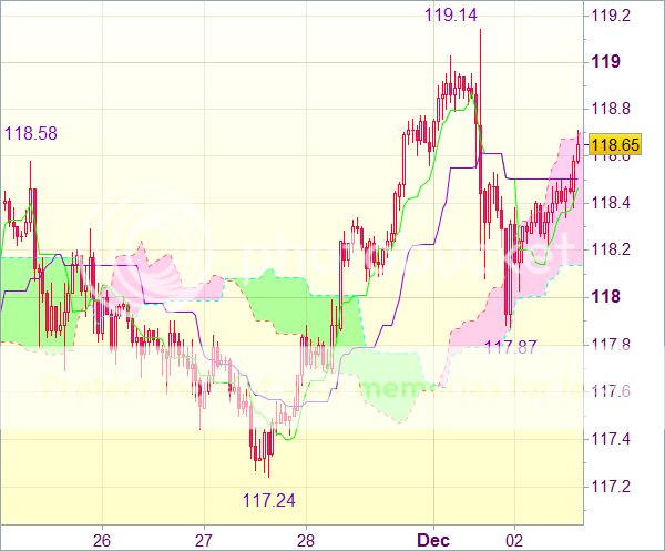 Торговый сигнал форекс: USD/JPY - Держать длинные позиции от 118,10