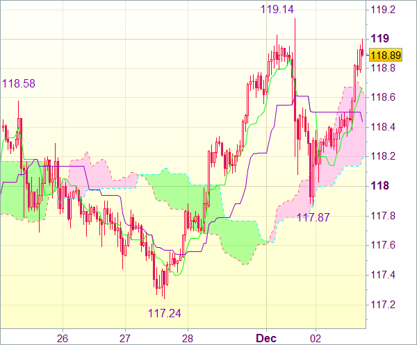 Торговый сигнал форекс: USD/JPY - Закрыть длинные позиции от 118,10
