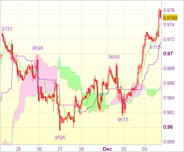 Торговый сигнал форекс: USD/CHF - Длинные позиции от 0,9715
