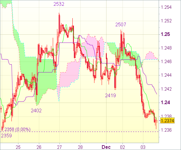 Торговый сигнал форекс: EUR/USD - Короткие позиции от 1,2440