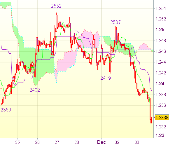 Торговый сигнал форекс: EUR/USD - Короткие позиции от 1,2400
