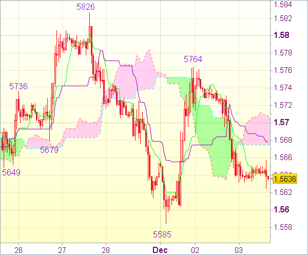 Торговый сигнал форекс: Валютная пара GBP/USD - Вне рынка