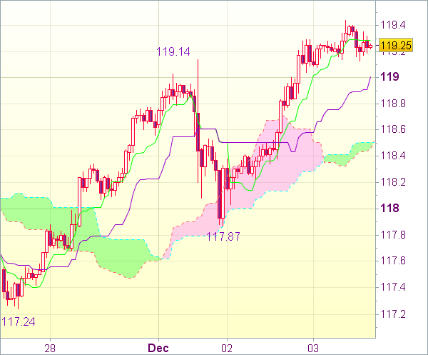 Торговый сигнал форекс: USD/JPY - Длинные позиции от 118,60
