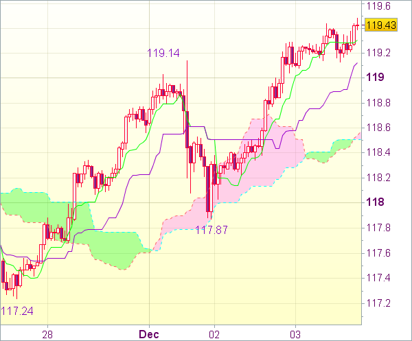 Торговый сигнал форекс: USD/JPY - Длинные позиции от 118,60