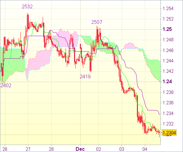 Торговый сигнал форекс: EUR/USD - Короткие позиции от 1,2390