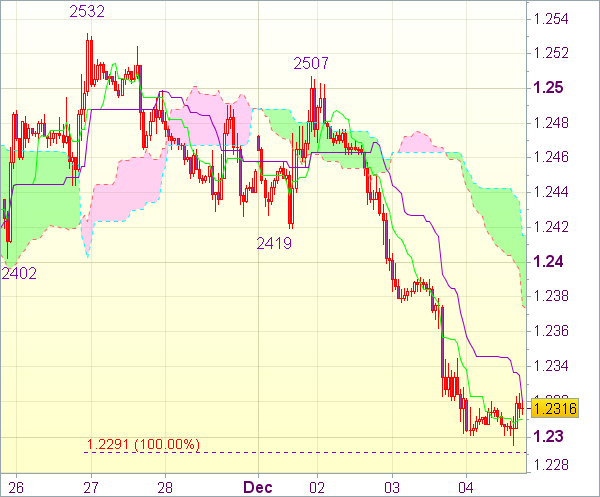 Торговый сигнал форекс: EUR/USD - Короткие позиции от 1,2390
