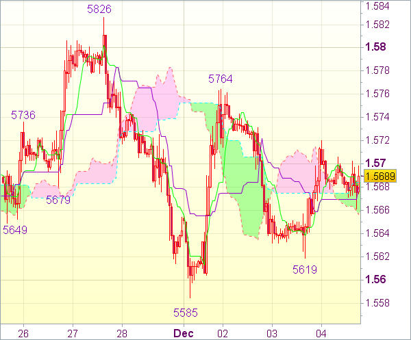 Торговый сигнал форекс: Валютная пара GBP/USD - Вне рынка