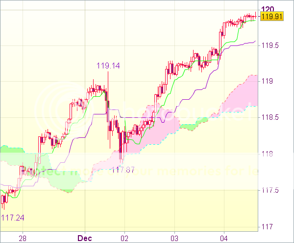 Торговый сигнал форекс: USD/JPY - Длинные позиции от 119,15