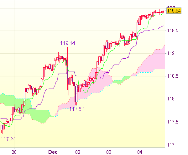 Торговый сигнал форекс: USD/JPY - Длинные позиции от 119,15