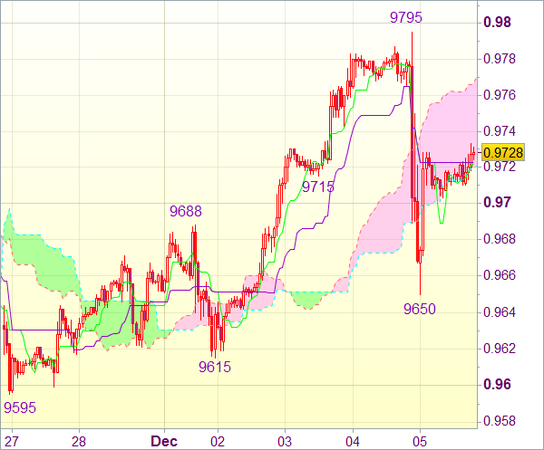 Торговый сигнал форекс: Валютная пара USD/CHF - Вне рынка