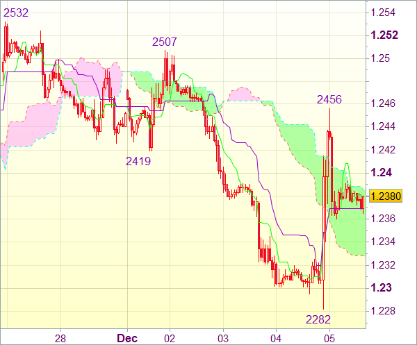 Торговый сигнал форекс: Валютная пара EUR/USD - Вне рынка