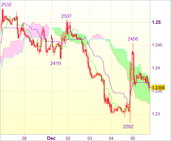 Торговый сигнал форекс: Валютная пара EUR/USD - Вне рынка