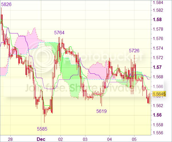 Торговый сигнал форекс: Валютная пара GBP/USD - Вне рынка