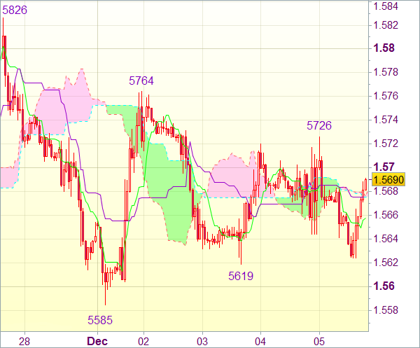 Торговый сигнал форекс: Валютная пара GBP/USD - Вне рынка