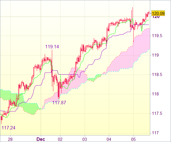 Торговый сигнал форекс: USD/JPY - Длинные позиции от 119,15