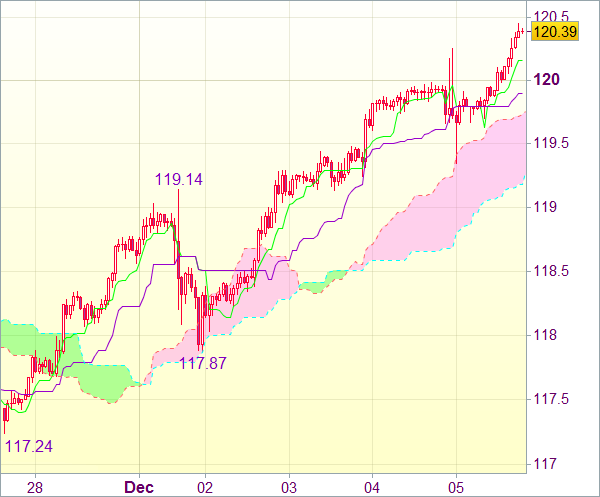 Торговый сигнал форекс: USD/JPY - Длинные позиции от 119,15