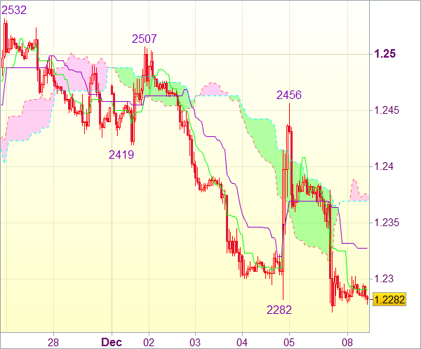 Торговый сигнал форекс: Валютная пара EUR/USD - Вне рынка