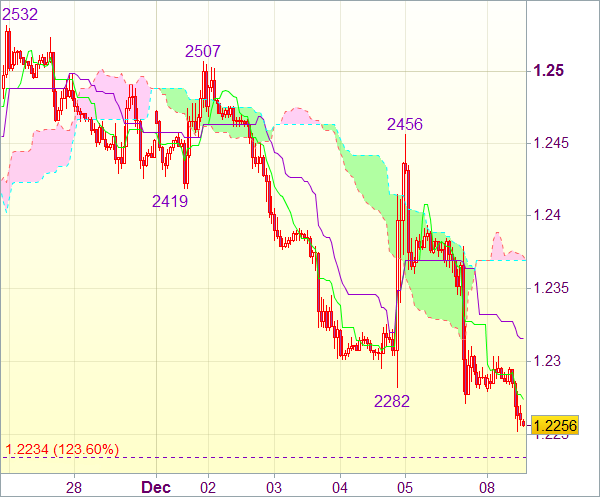 Торговый сигнал форекс: Валютная пара EUR/USD - Вне рынка