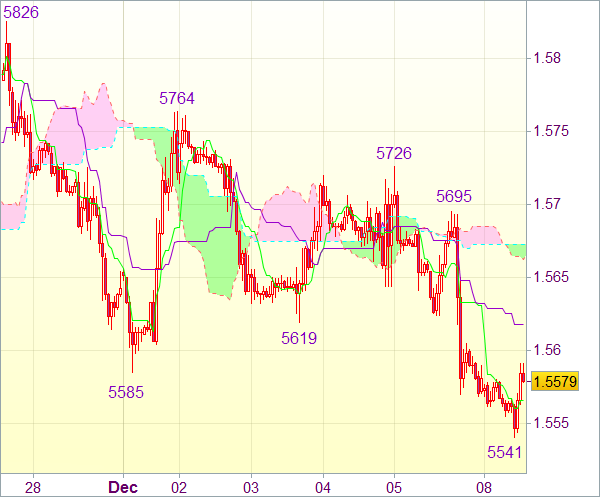 Торговый сигнал форекс: GBP/USD - Короткие позиции от 1,5620