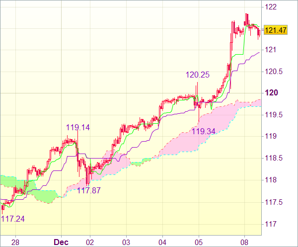 Торговый сигнал форекс: USD/JPY - Длинные позиции на откатах пары вниз