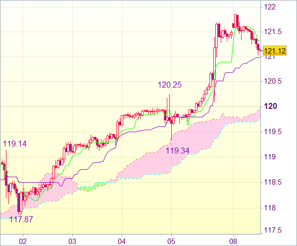 Торговый сигнал форекс: USD/JPY - Длинные позиции от 120,50