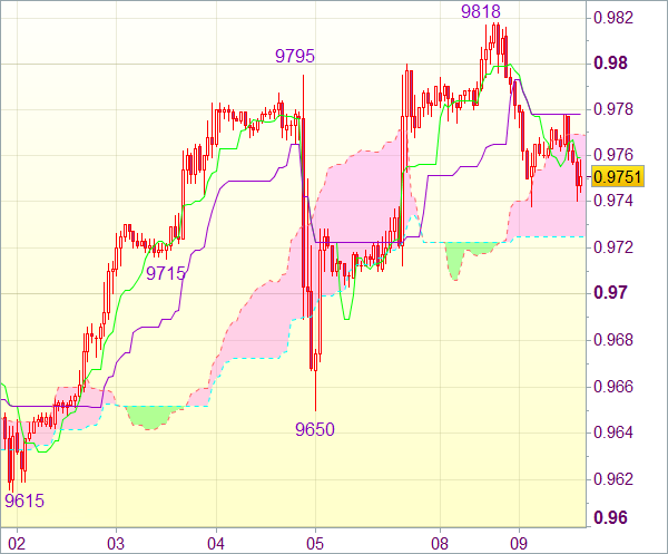 Торговый сигнал форекс: Валютная пара USD/CHF - Вне рынка