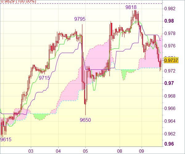 Торговый сигнал форекс: Валютная пара USD/CHF - Вне рынка