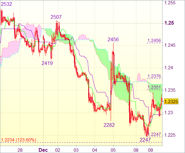 Торговый сигнал форекс: Валютная пара EUR/USD - Вне рынка
