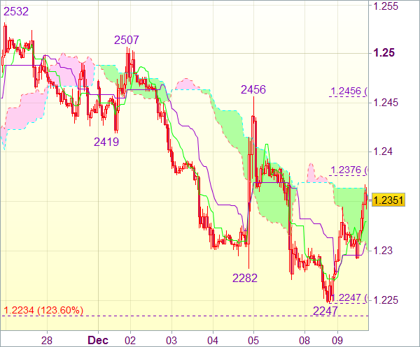 Торговый сигнал форекс: Валютная пара EUR/USD - Вне рынка