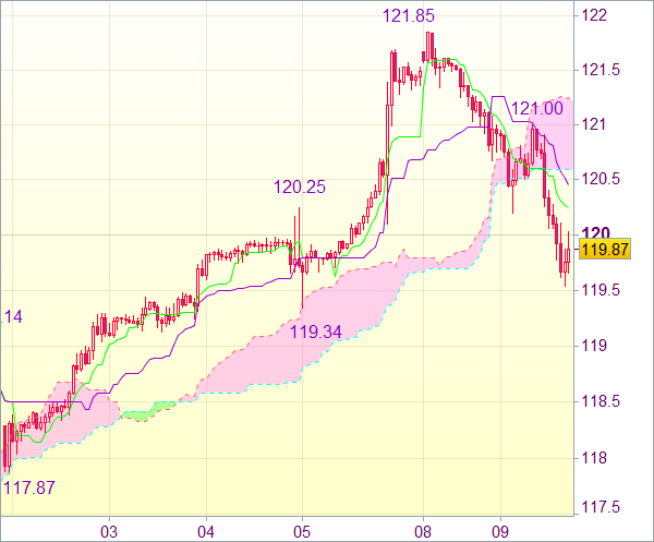 Торговый сигнал форекс: USD/JPY - Короткие позиции от 120,45