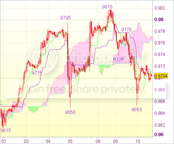 Торговый сигнал форекс: USD/CHF - Короткие позиции от 0,9720