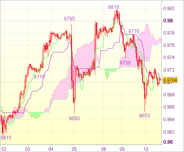 Торговый сигнал форекс: USD/CHF - Короткие позиции от 0,9735
