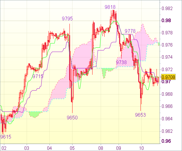 Торговый сигнал форекс: USD/CHF - Короткие позиции от 0,9735