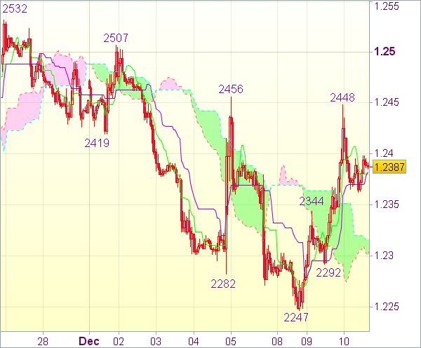 Торговый сигнал форекс: EUR/USD - Держать длинные позиции от 1,2365