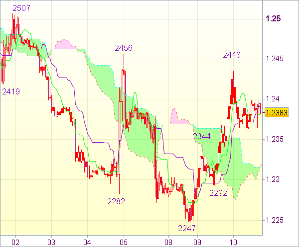 Торговый сигнал форекс: EUR/USD - Держать длинные позиции от 1,2365