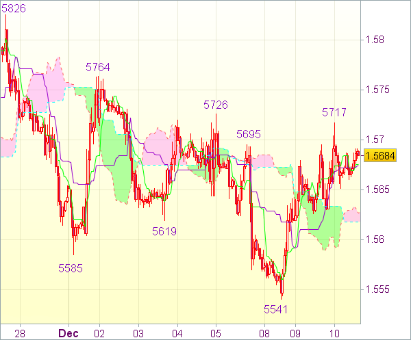 Торговый сигнал форекс: GBP/USD - Длинные позиции от 1,5600