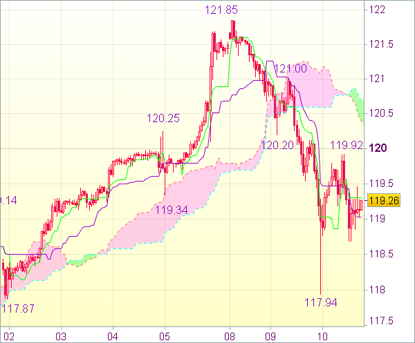 Торговый сигнал форекс: Валютная пара USD/JPY - Вне рынка