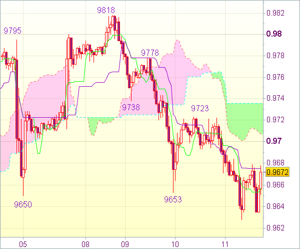 Торговый сигнал форекс: USD/CHF - Короткие позиции от 0,9720