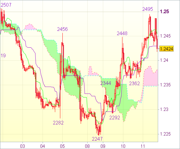 Торговый сигнал форекс: EUR/USD - Длинные позиции от 1,2365