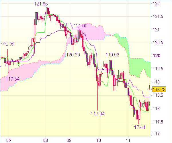 Торговый сигнал форекс: Валютная пара USD/JPY - Вне рынка