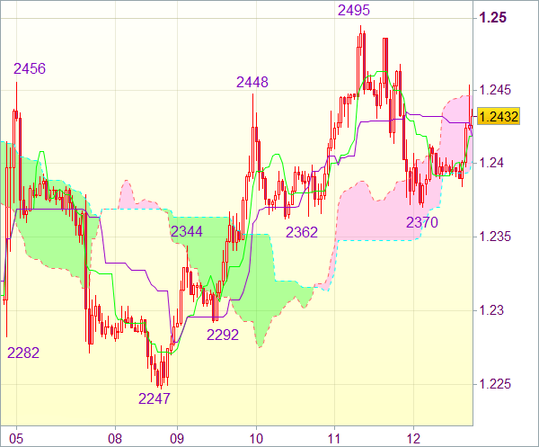 Торговый сигнал форекс: Валютная пара EUR/USD - Вне рынка