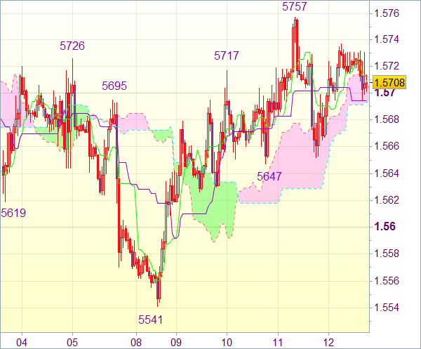 Торговый сигнал форекс: Валютная пара GBP/USD - Вне рынка