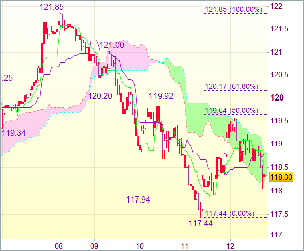 Торговый сигнал форекс: USD/JPY - Держать длинные позиции от 118,30