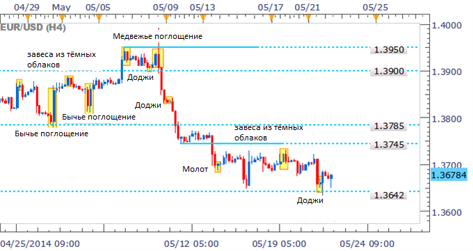 EUR/USD
