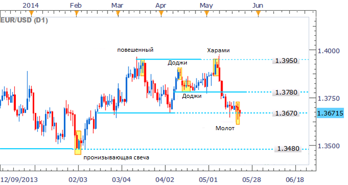 EUR/USD