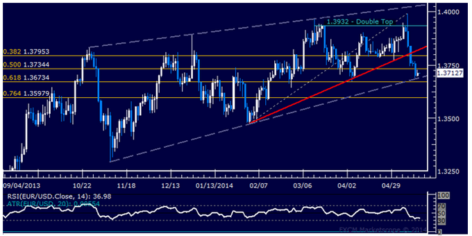 EUR/USD