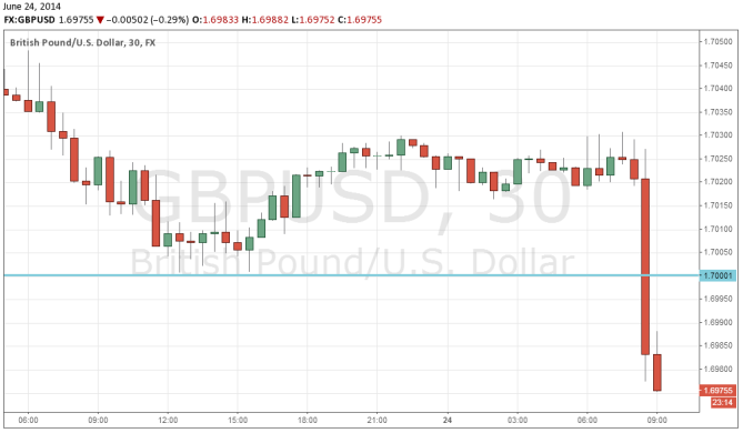 Пара GBP/USD упала на 50 пунктов 