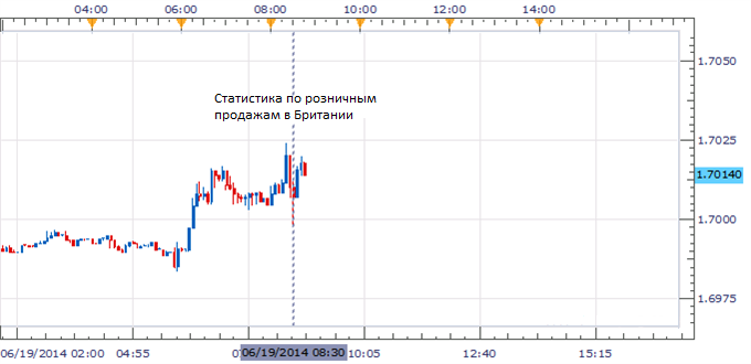 Пара GBP/USD