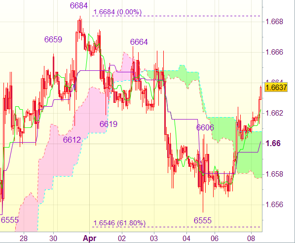 Торговый сигнал форекс: GBP/USD