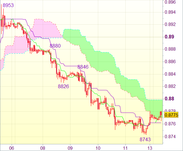 Торговый сигнал форекс для USD/CHF
